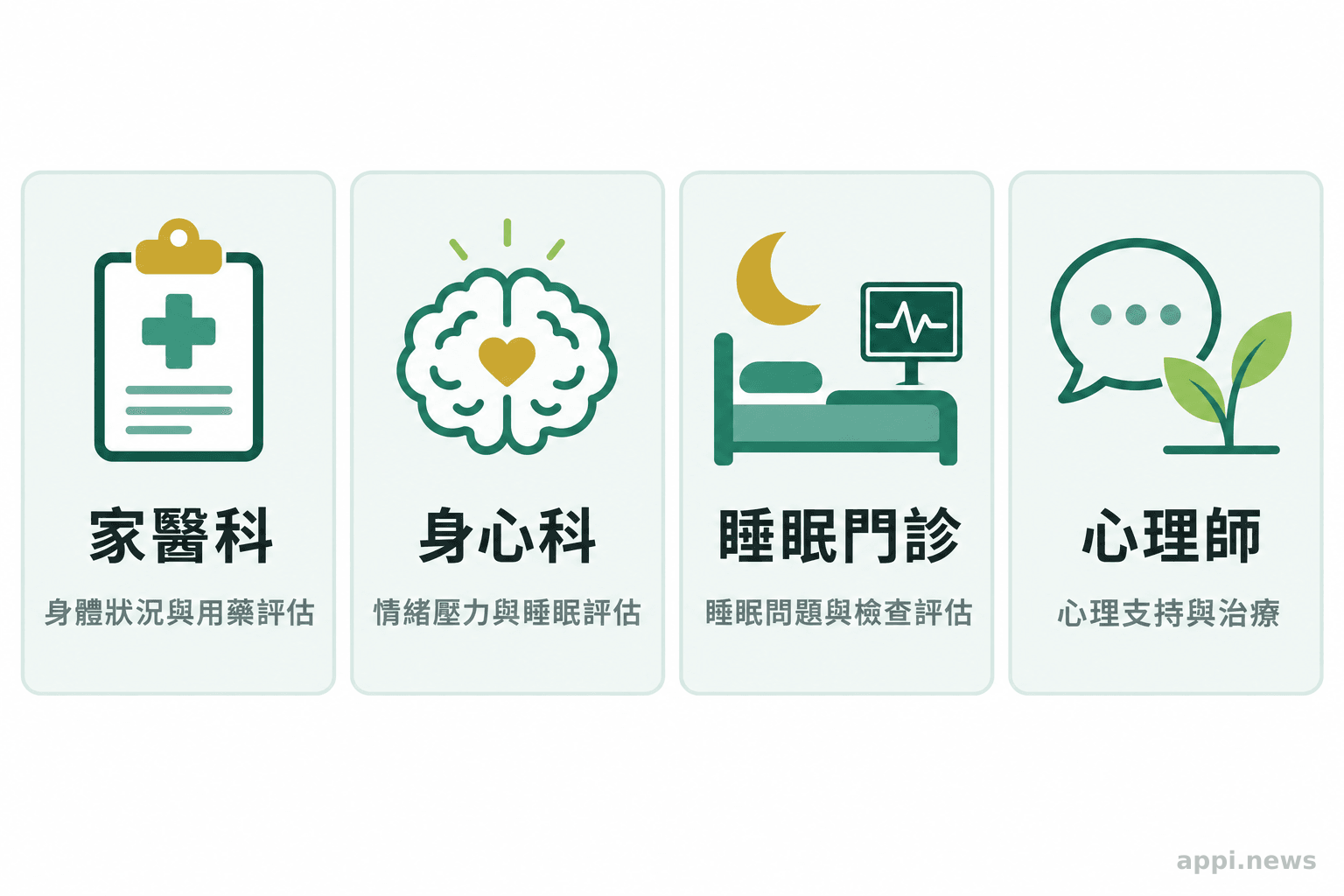 四個並列圖示分別呈現家醫科、身心科、睡眠門診與心理師的服務角色