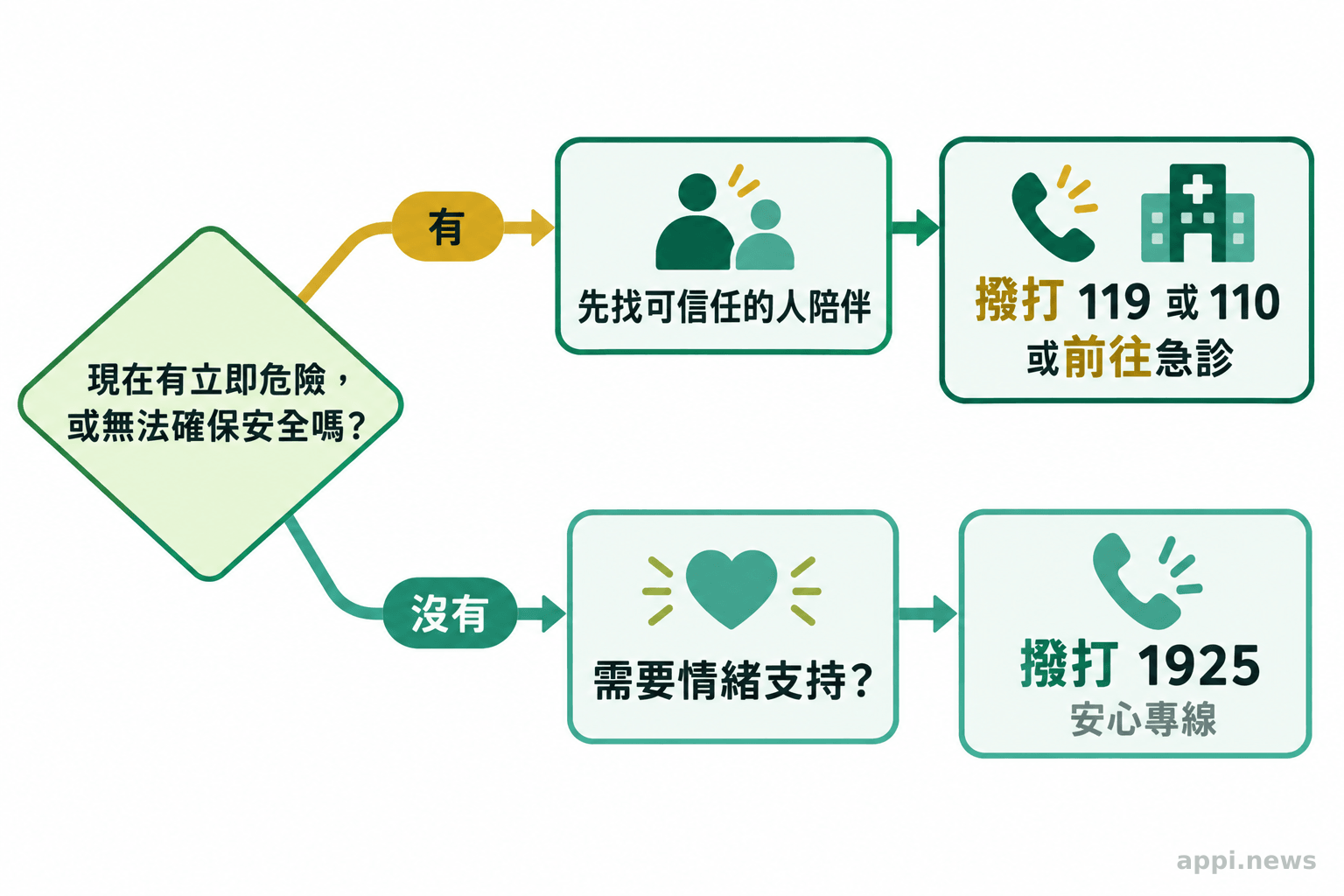 安全求助流程圖呈現由可信任的人陪同，並依情況聯絡119、110或1925