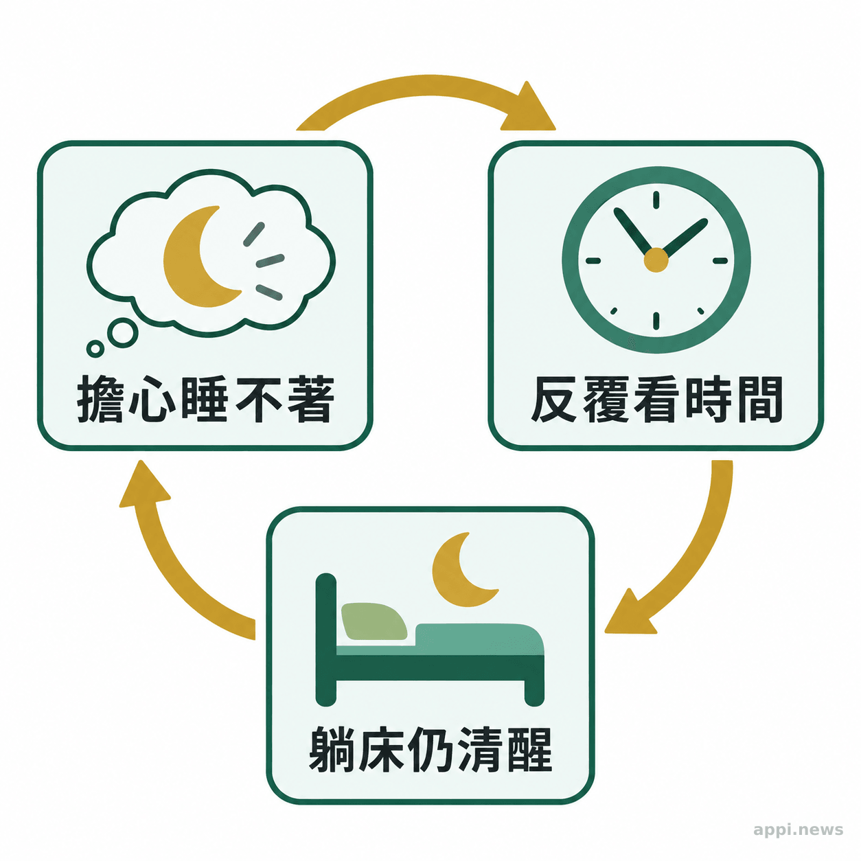 三個圖示以箭頭相連,呈現擔心睡不著、看時鐘與躺在床上清醒的循環。