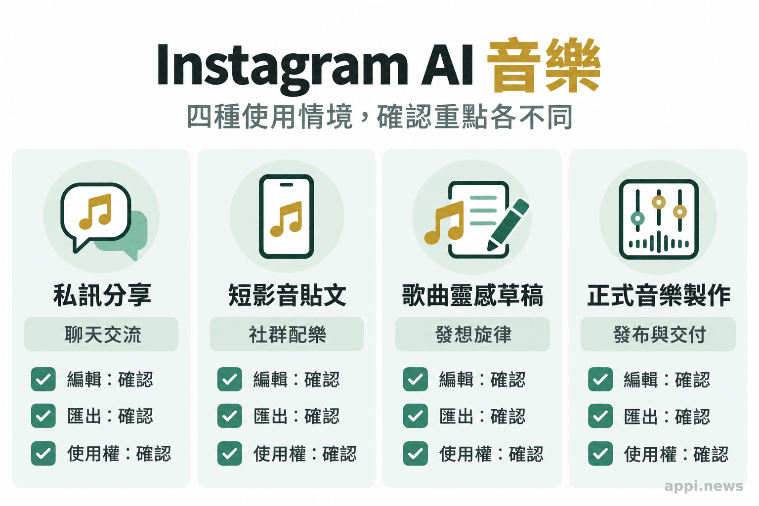 四種音樂使用情境並列比較，各列呈現用途及編輯、匯出與使用權的確認項目。