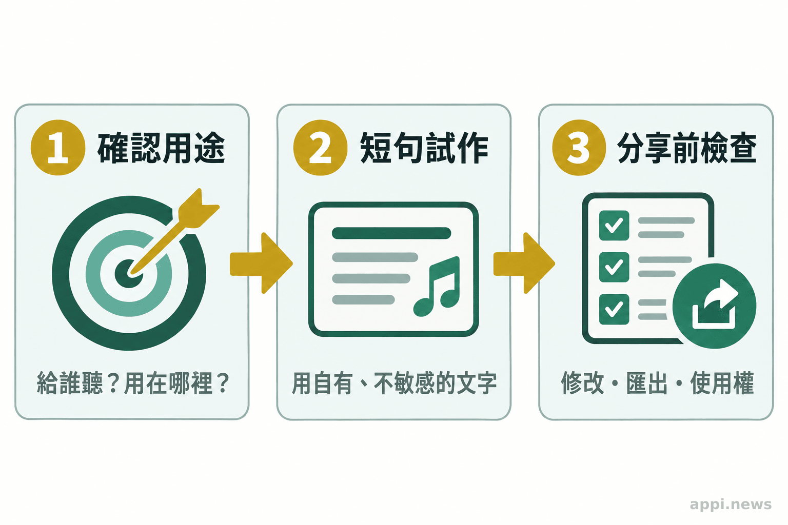 三個相連步驟依序呈現用途確認、自有短句試作，以及公開分享前檢查修改、匯出和使用權。