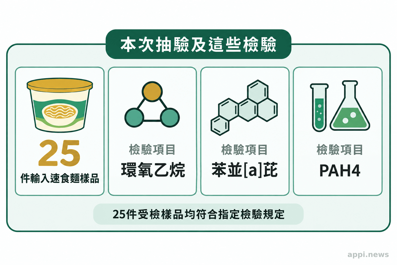 圖示呈現25件輸入速食麵樣品、三類檢驗項目，以及結果適用範圍的界線。