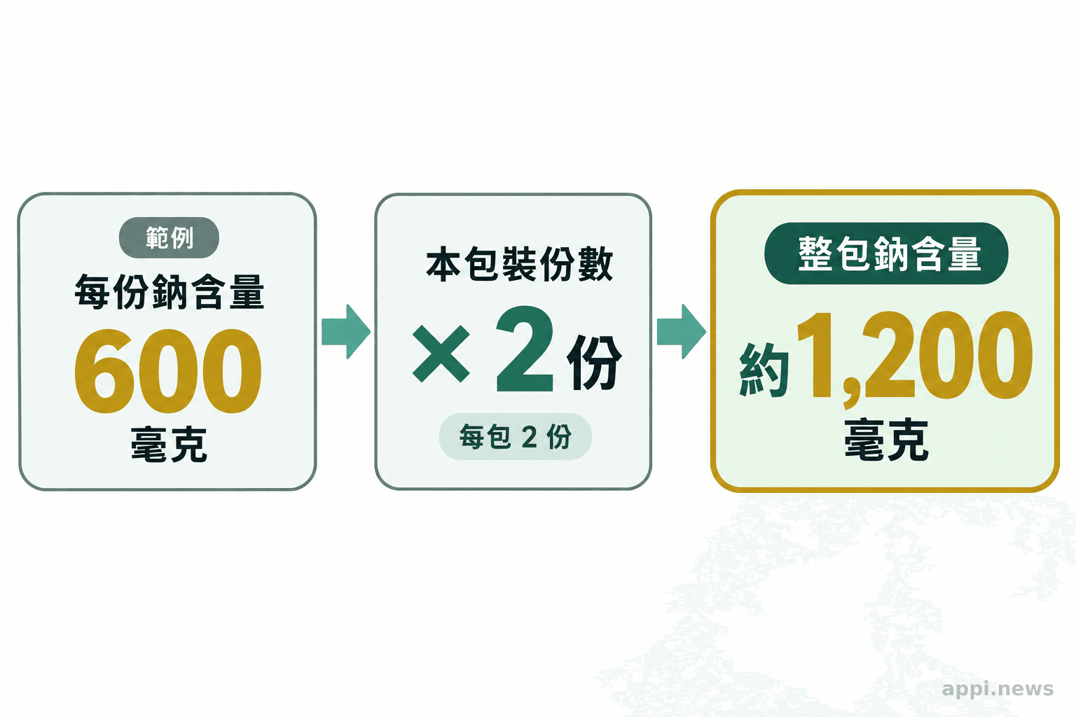圖示以每份鈉含量600毫克和每包2份,換算出整包約含1,200毫克鈉。