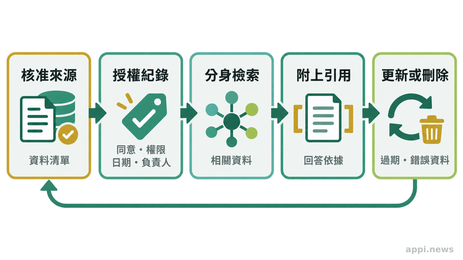 資料來源清單經過授權、日期與負責人標記後,進入數位分身檢索並附上引用,過期或錯誤資料則回到更新或刪除流程。