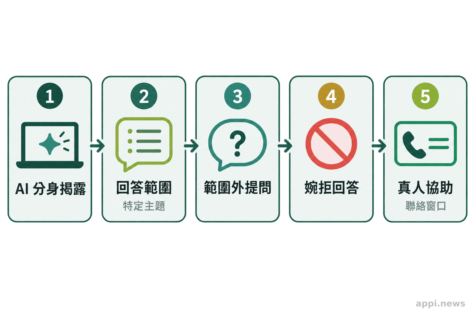 介面先揭露數位分身的 AI 身分與回答範圍,使用者提出範圍外問題後,分身拒答並提供真人聯絡途徑。