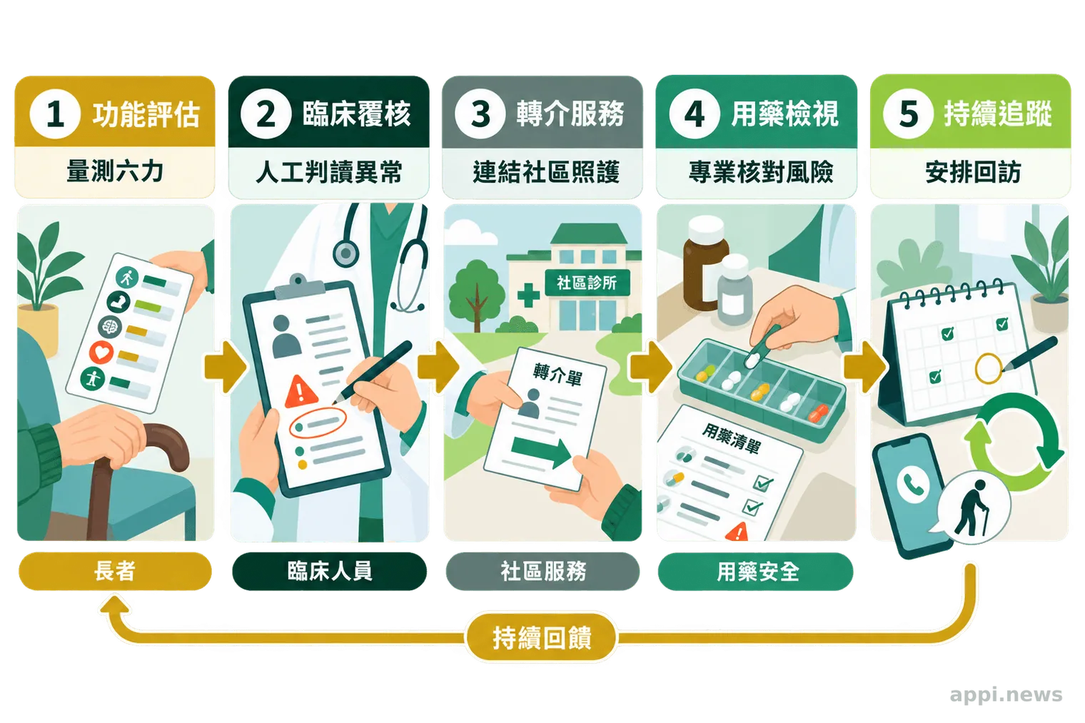 台灣社區照護場景中，長者依序接受評估、由臨床人員覆核、轉介服務、進行用藥檢視並接受後續追蹤