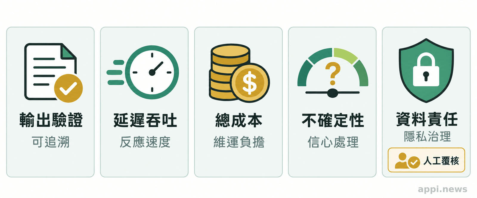 比較決策型系統與大型語言模型的五個評估面向,包括輸出驗證、延遲吞吐、總成本、不確定性與資料責任。