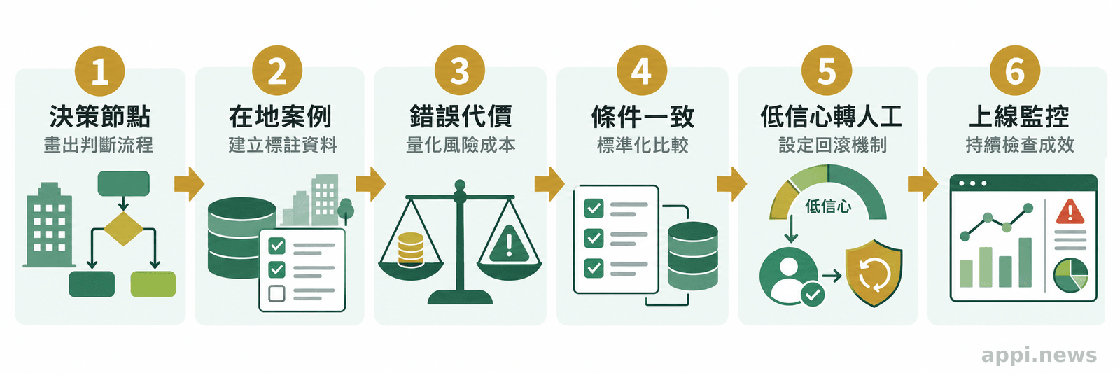 台灣企業導入決策型AI的六階段流程,從畫出決策節點、建立標註資料到監控上線系統。
