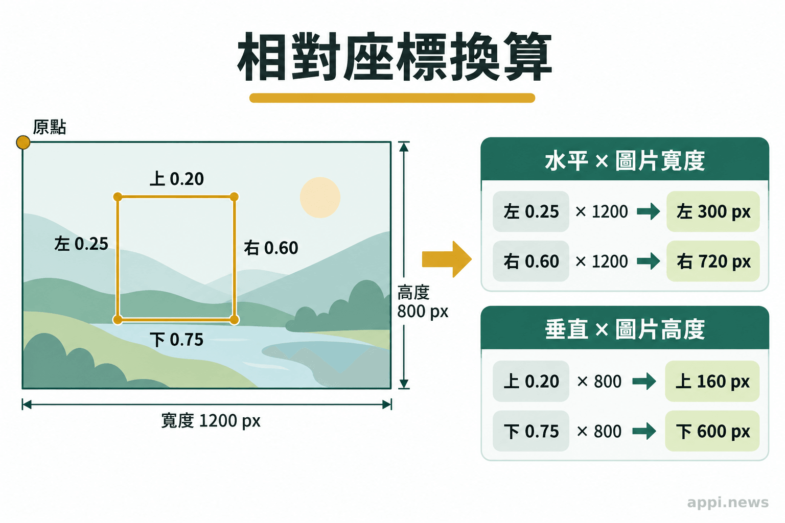 圖片上標出一個外框，旁邊列出相對座標換算後的像素位置。