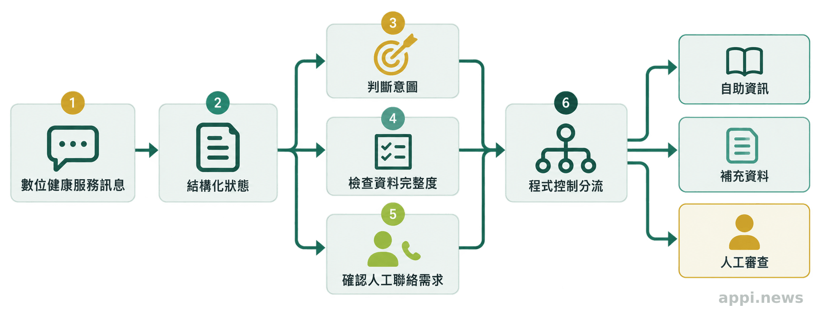 一則數位健康服務訊息依序進入結構化狀態,分別判斷意圖、資料完整度與人工聯絡需求,再導向不同處理路徑。