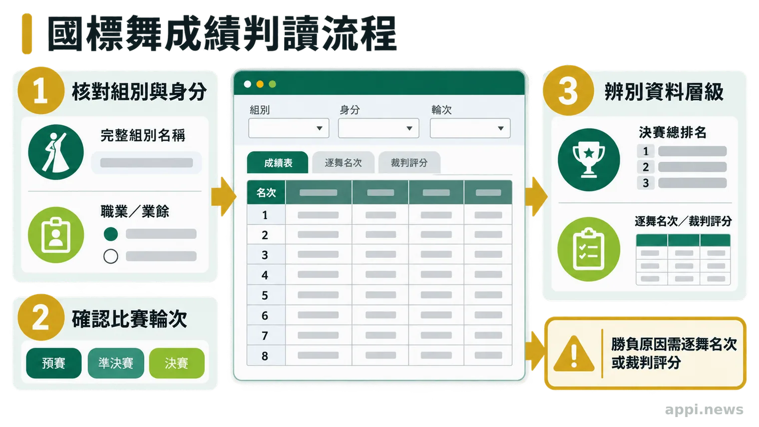 國標舞成績判讀流程依序核對組別與身分、比賽輪次，再辨別總排名或逐舞評分。