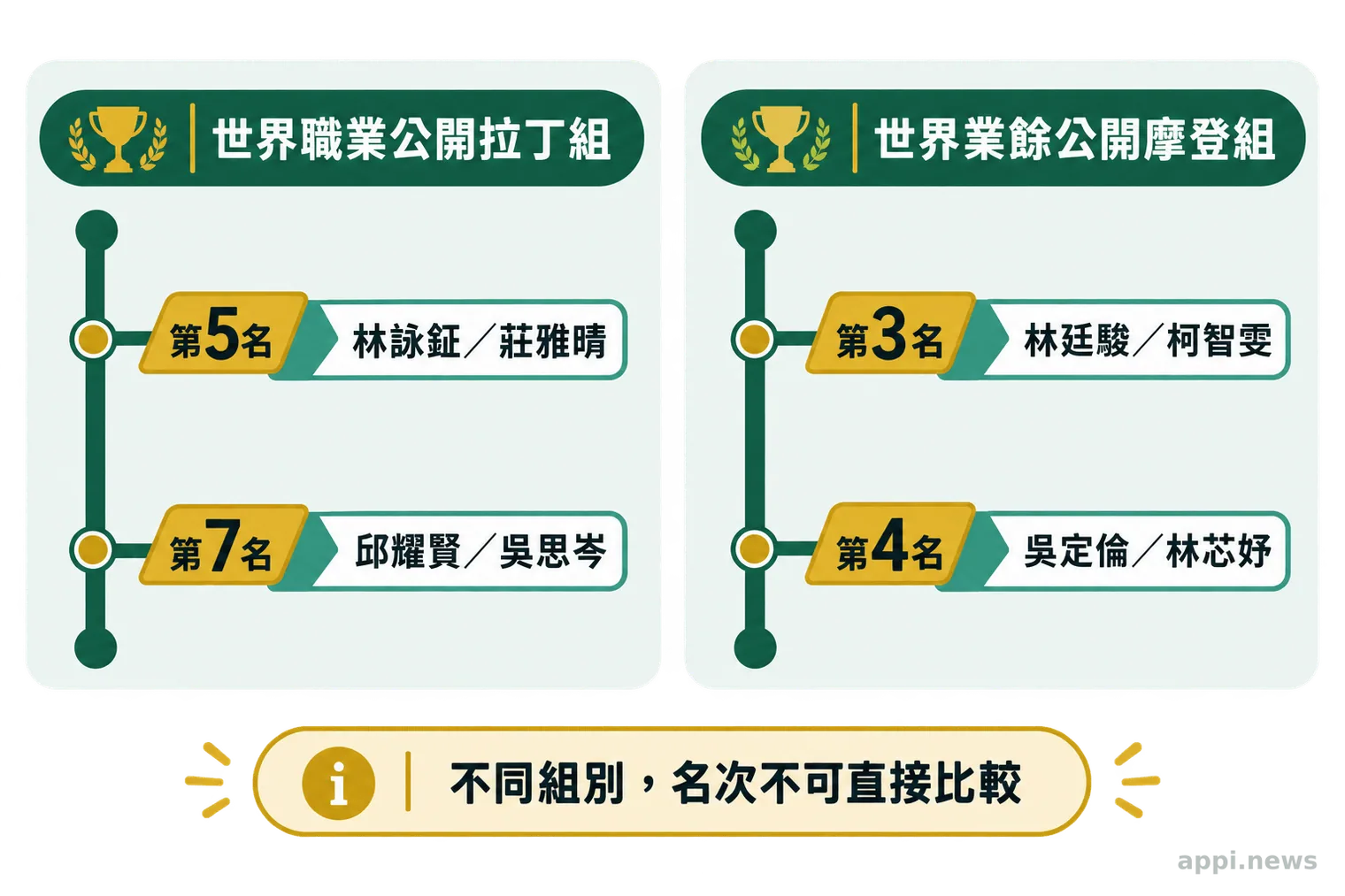 兩個分開的名次圖列出台灣選手在世界職業公開拉丁組第五、七名，以及世界業餘公開摩登組第三、四名。