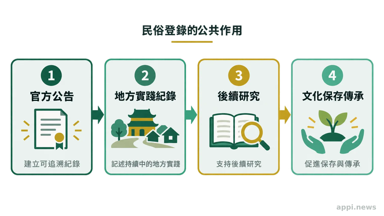 流程圖以箭頭連接官方公告、地方實踐紀錄、後續研究與文化保存傳承