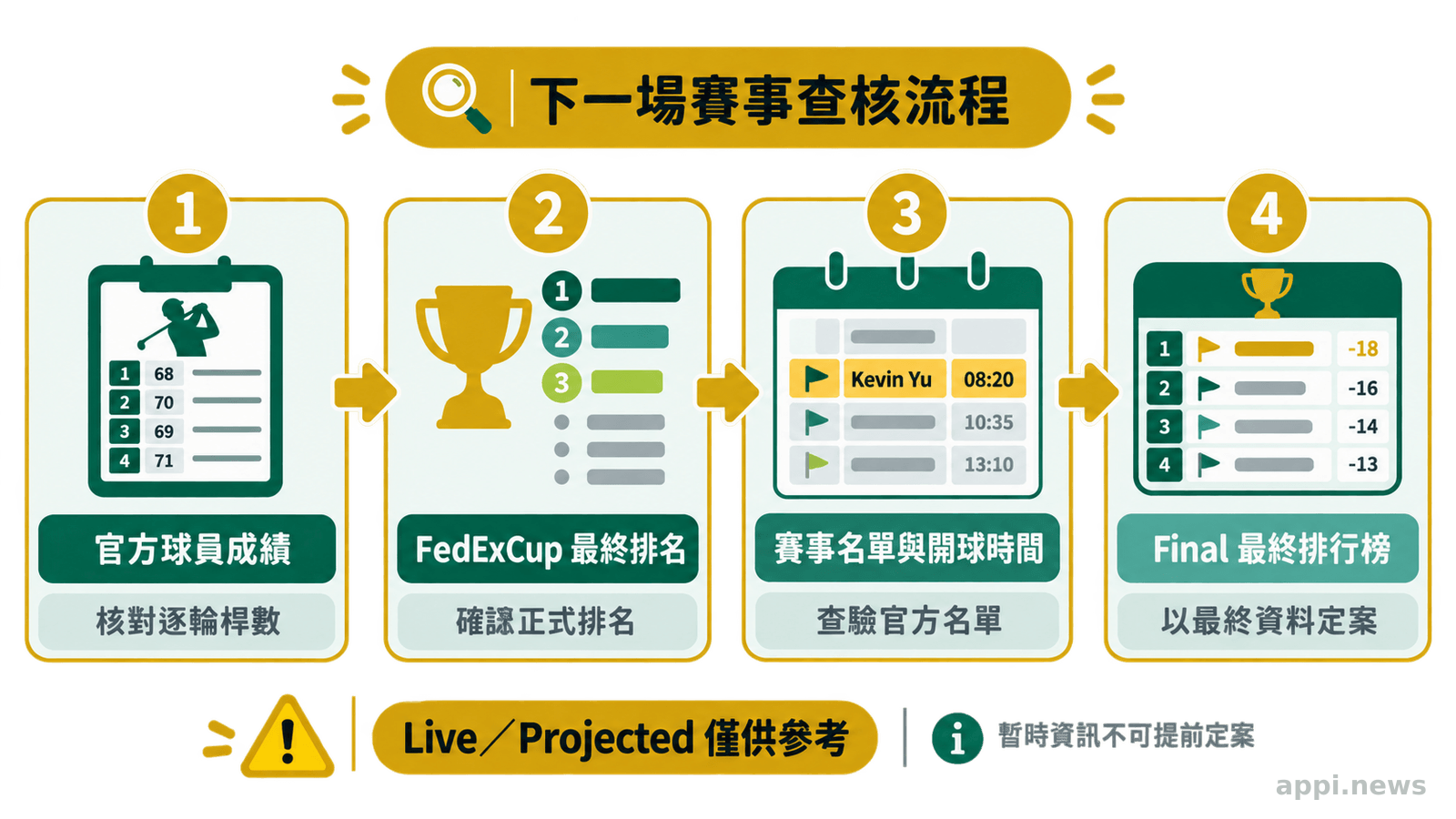 由左至右排列的四步查核流程,依序檢查球員官方成績、FedExCup最終排名、賽事名單與開球時間,以及最終排行榜