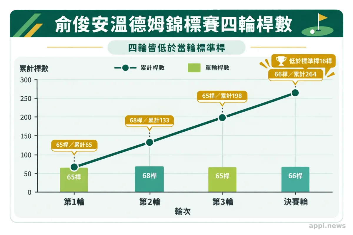 四輪桿數與累計桿數折線圖,顯示俞俊安從65桿累計至264桿並以低於標準桿16桿完賽