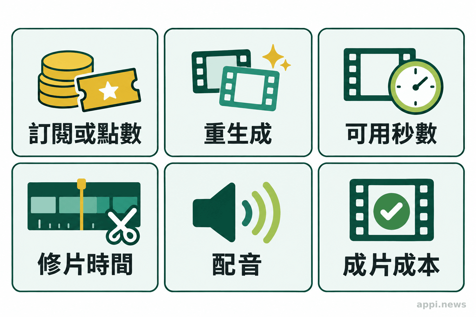 成本比較圖列出訂閱或點數、重生成、可用秒數、修片時間、配音與成片成本