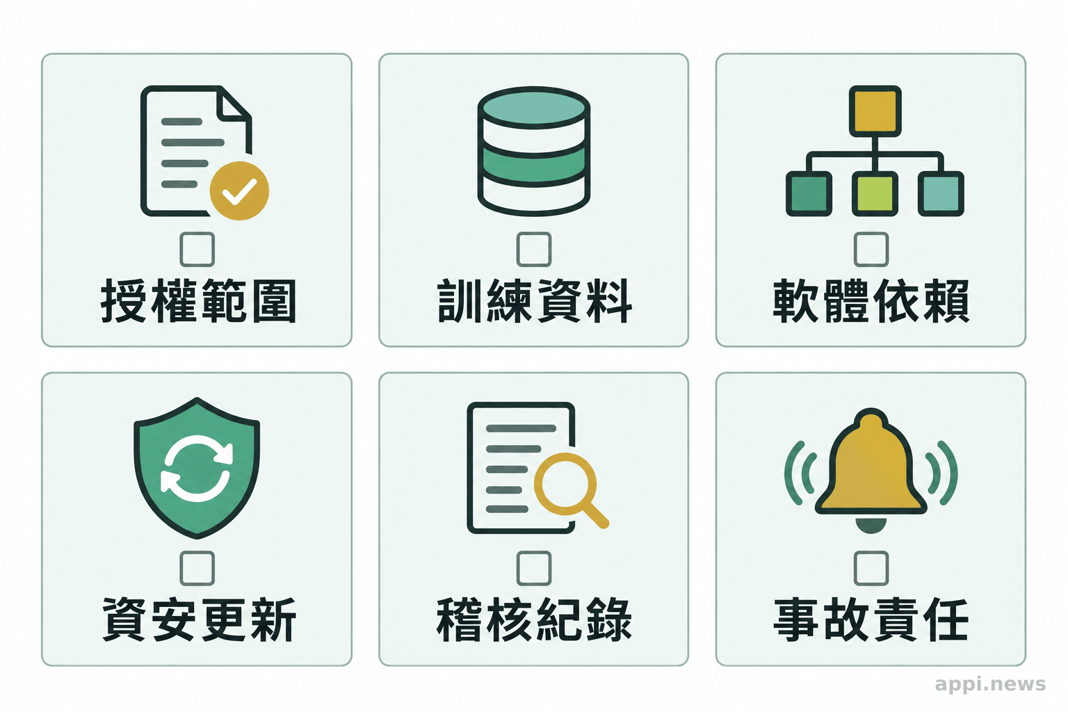 六張治理檢查卡列出授權範圍、訓練資料、軟體依賴、資安更新、稽核紀錄與事故責任。