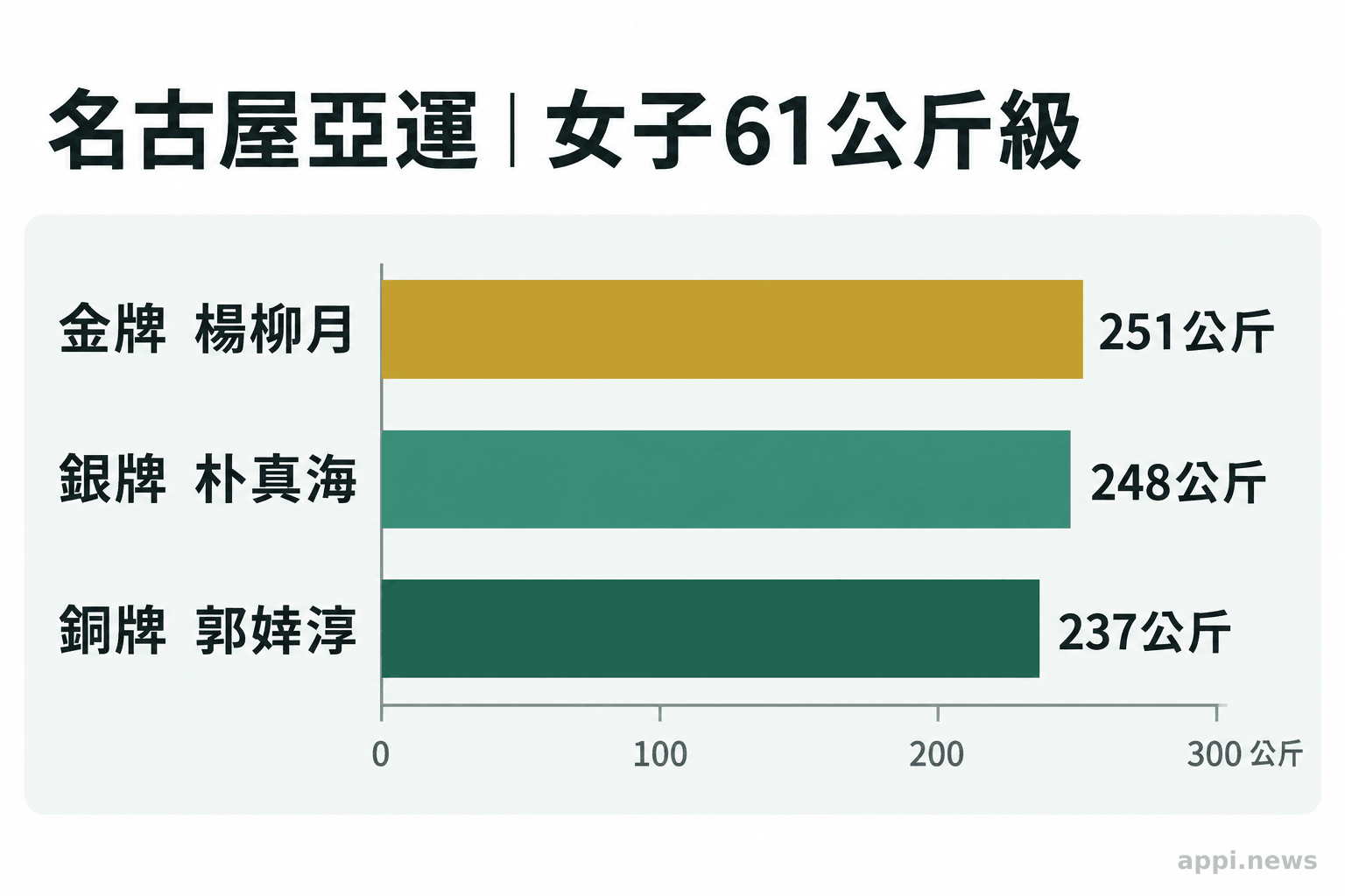 長條圖列出名古屋亞運女子61公斤級前三名總和，楊柳月251公斤、朴真海248公斤、郭婞淳237公斤。