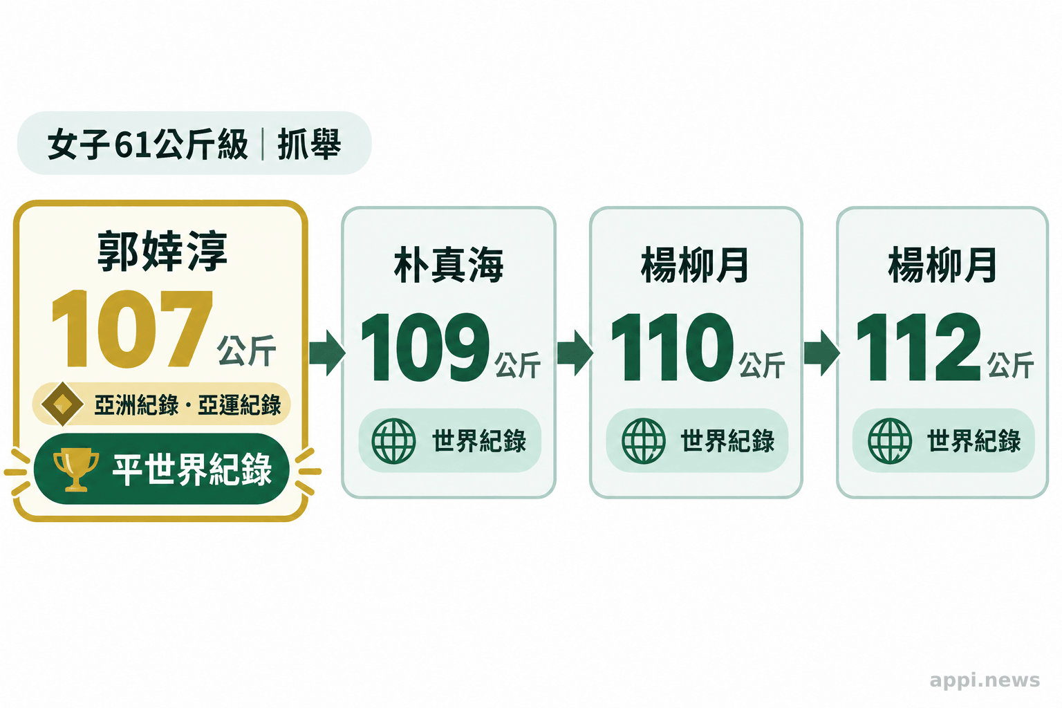 箭頭依序標示女子61公斤級抓舉成績,郭婞淳107公斤、朴真海109公斤、楊柳月110公斤及112公斤,並區分紀錄類別。