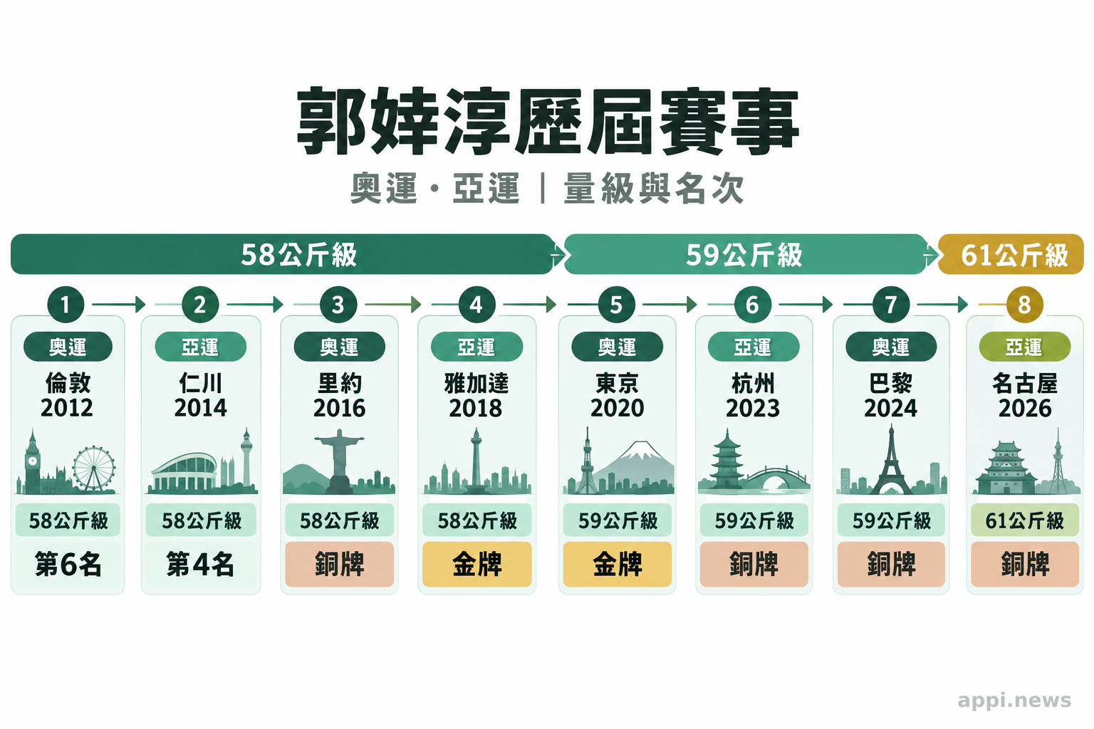 郭婞淳歷屆奧運與亞運參賽時間軸,標示賽會年份、量級與名次,並區分58、59及61公斤級。