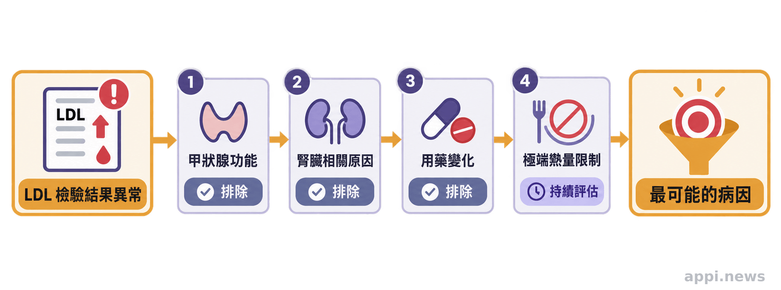 流程圖從異常LDL檢驗結果出發,依序檢查甲狀腺、腎臟、用藥與熱量攝取等可能原因,最後收斂到最合理的病因