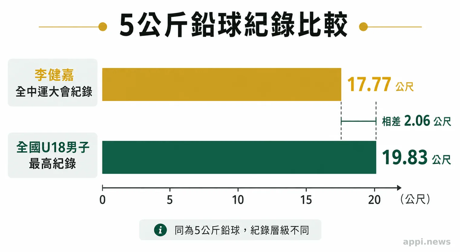 橫條圖比較李健嘉17.77公尺與全國U18男子5公斤鉛球最高紀錄19.83公尺,標示相差2.06公尺。