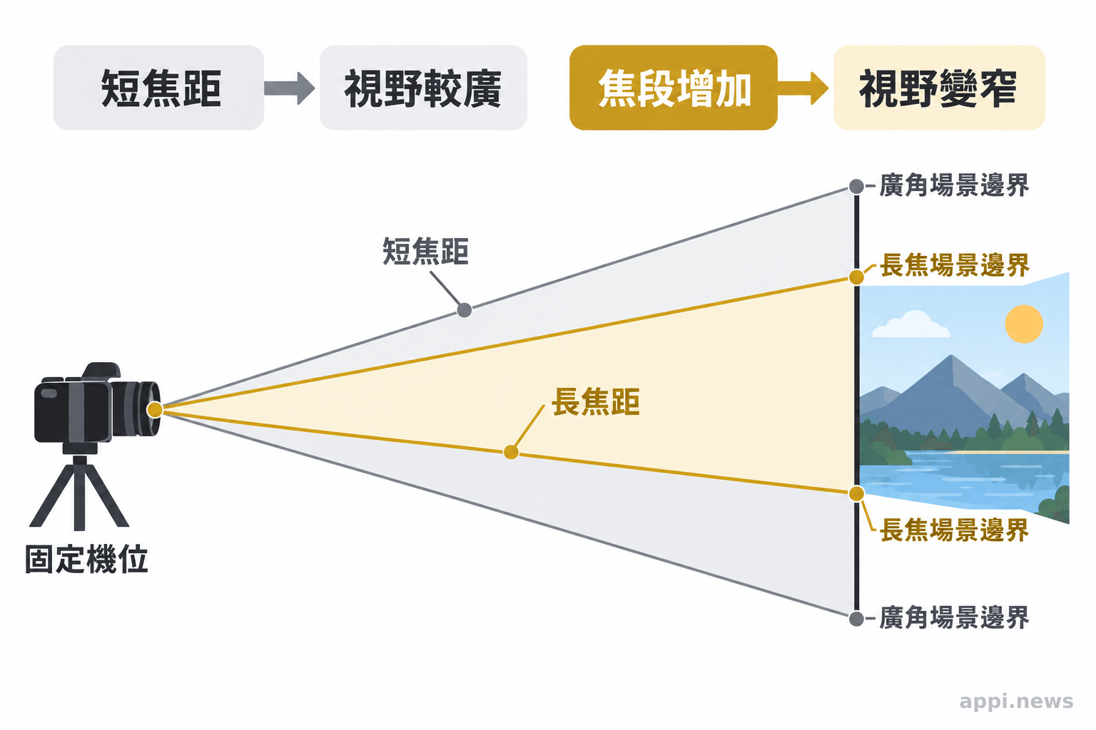 固定位置的相機分別呈現較寬與較窄的取景範圍，場景邊界以不同視野線標示。