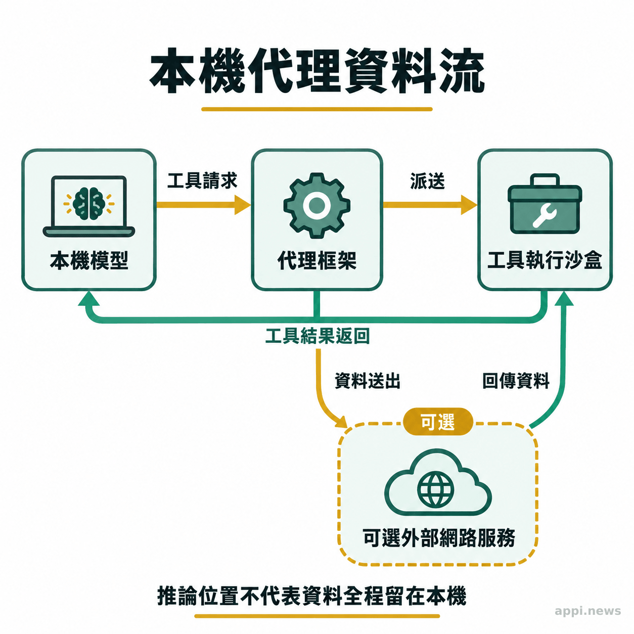 流程圖以箭頭連接本機模型、代理框架與工具沙盒，並標示可選的外部網路服務。