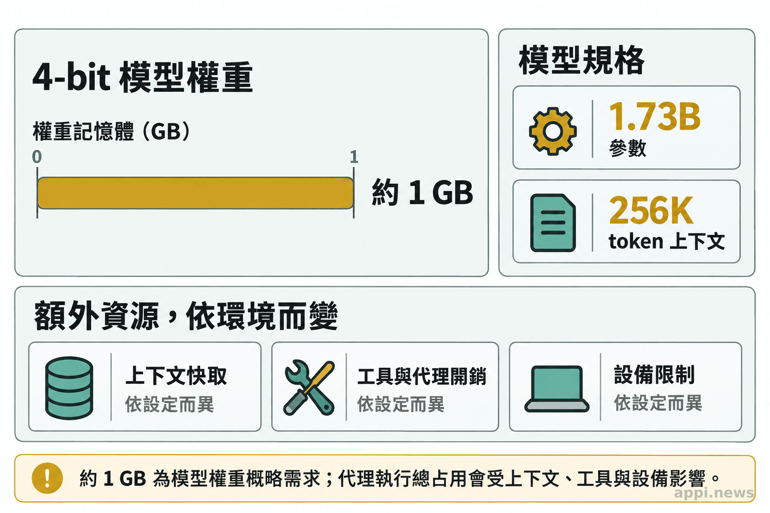 圖表以約 1 GB 標示 4-bit 模型權重需求，另列參數量、上下文長度及會隨環境變動的其他資源項目。