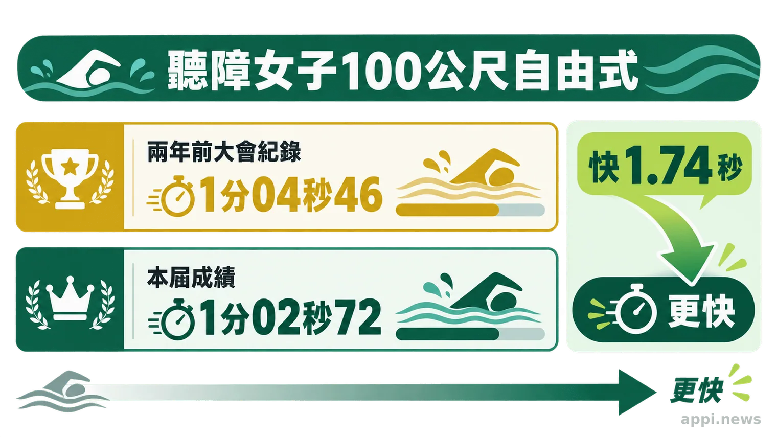 橫向比較圖呈現李翊菱兩年前的1分04秒46大會紀錄與本屆的1分02秒72成績,並標示快1.74秒。