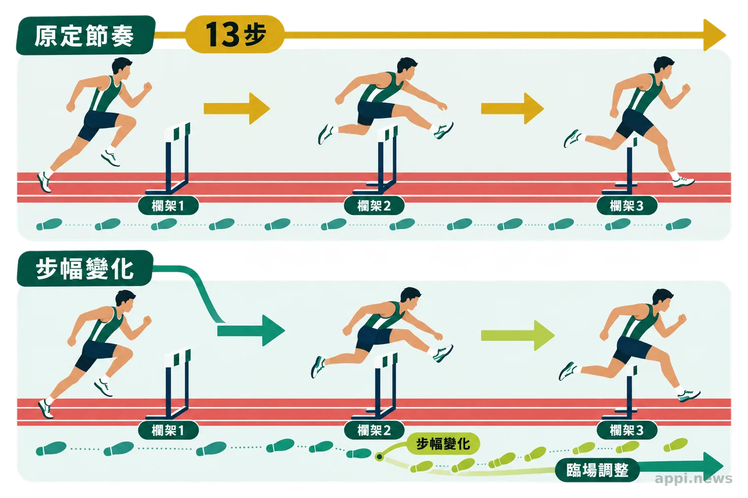 流程示意圖呈現選手通過前三個欄架時，原定13步節奏因步幅變化而轉為臨場調整。