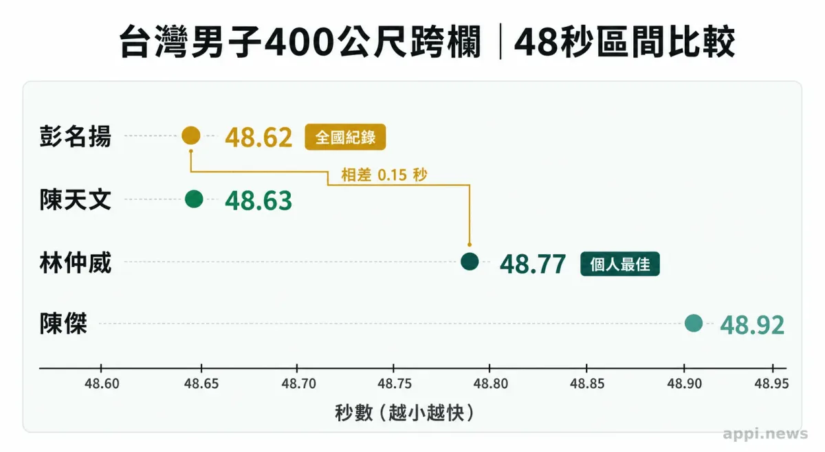 台灣男子跨欄選手在中央大學田徑場衝過終點,場邊計時器顯示49秒28。