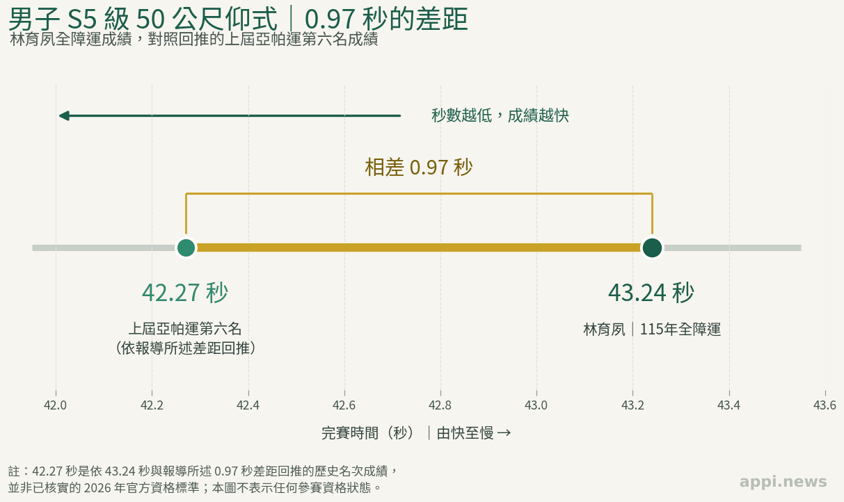 男子S5級50公尺仰式成績與歷史名次差距圖。