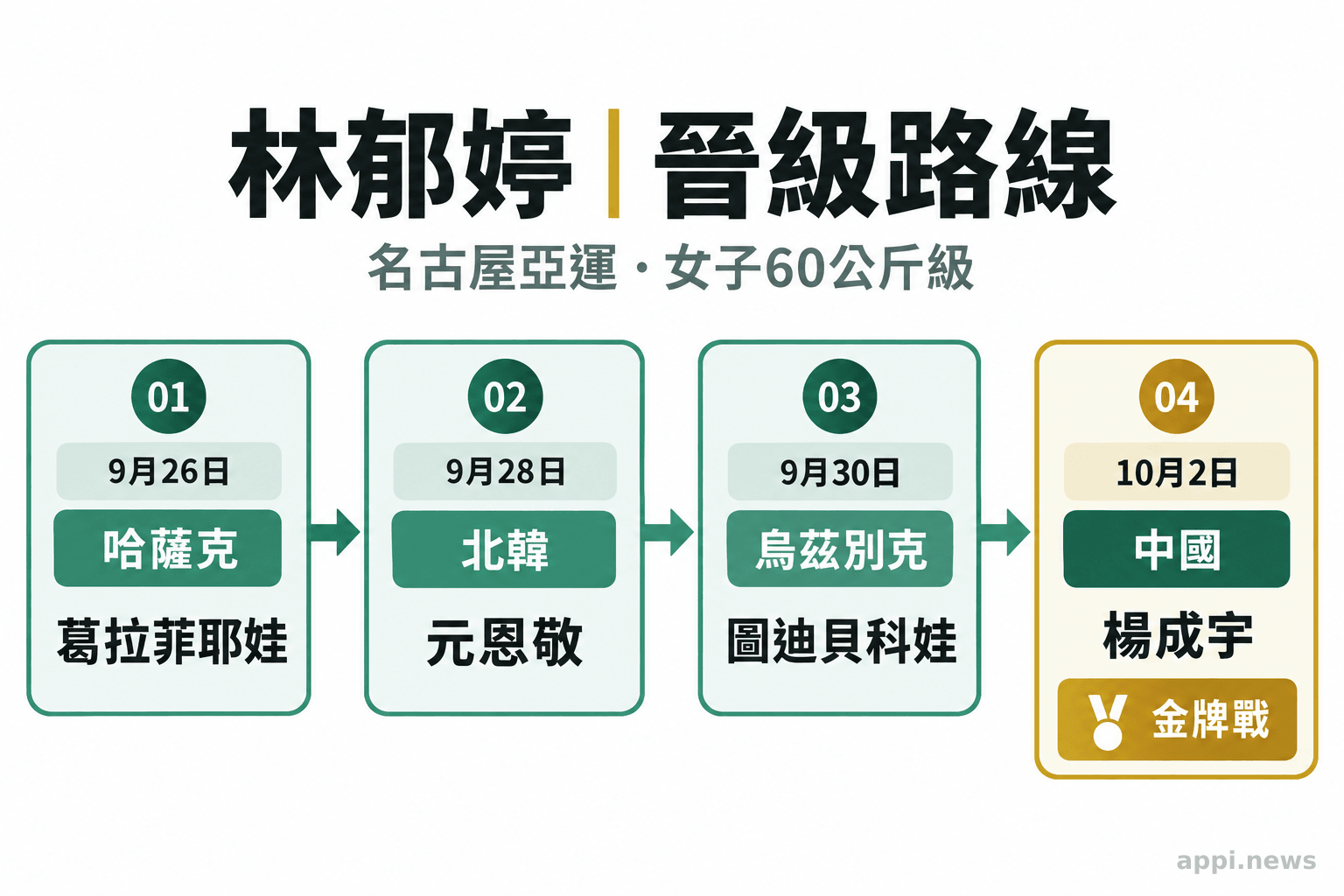 路線圖依序列出林郁婷9月26日對哈薩克、9月28日對北韓、9月30日對烏茲別克及10月2日對中國的四場賽事
