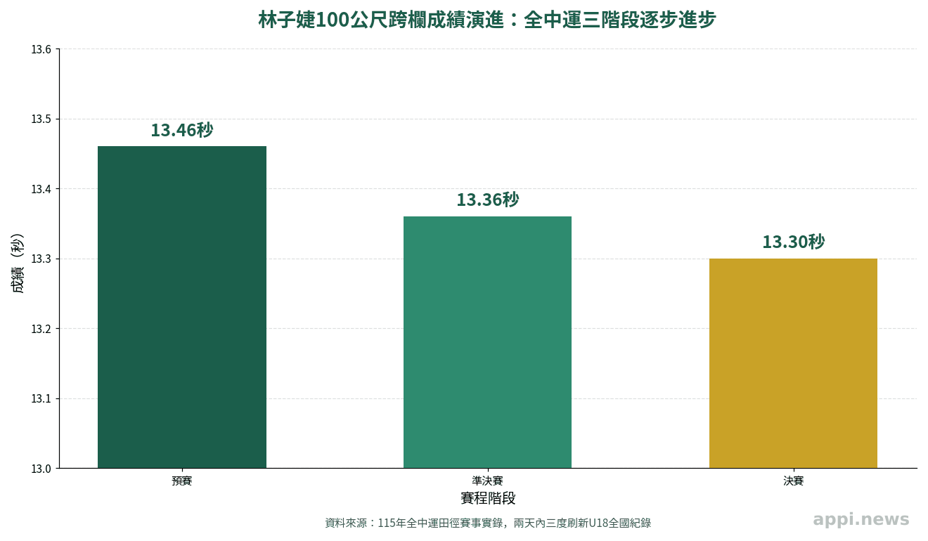 林子婕預賽、準決賽、決賽三階段成績逐步進步的長條圖，數字由13.46秒降至13.30秒