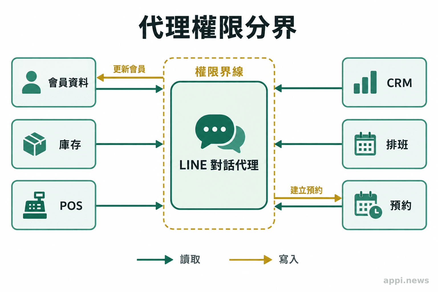 LINE 對話代理連接會員、庫存、POS、CRM、排班與預約系統，箭頭區分資料讀取和建立預約等寫入操作。
