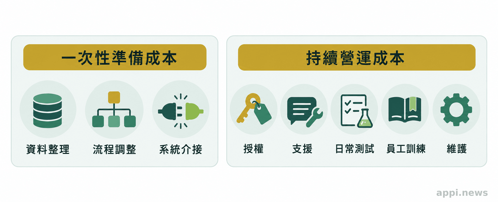 資訊圖卡並列一次性準備成本的資料整理、流程調整與系統介接,以及持續營運成本的授權、支援、測試、訓練與維護。
