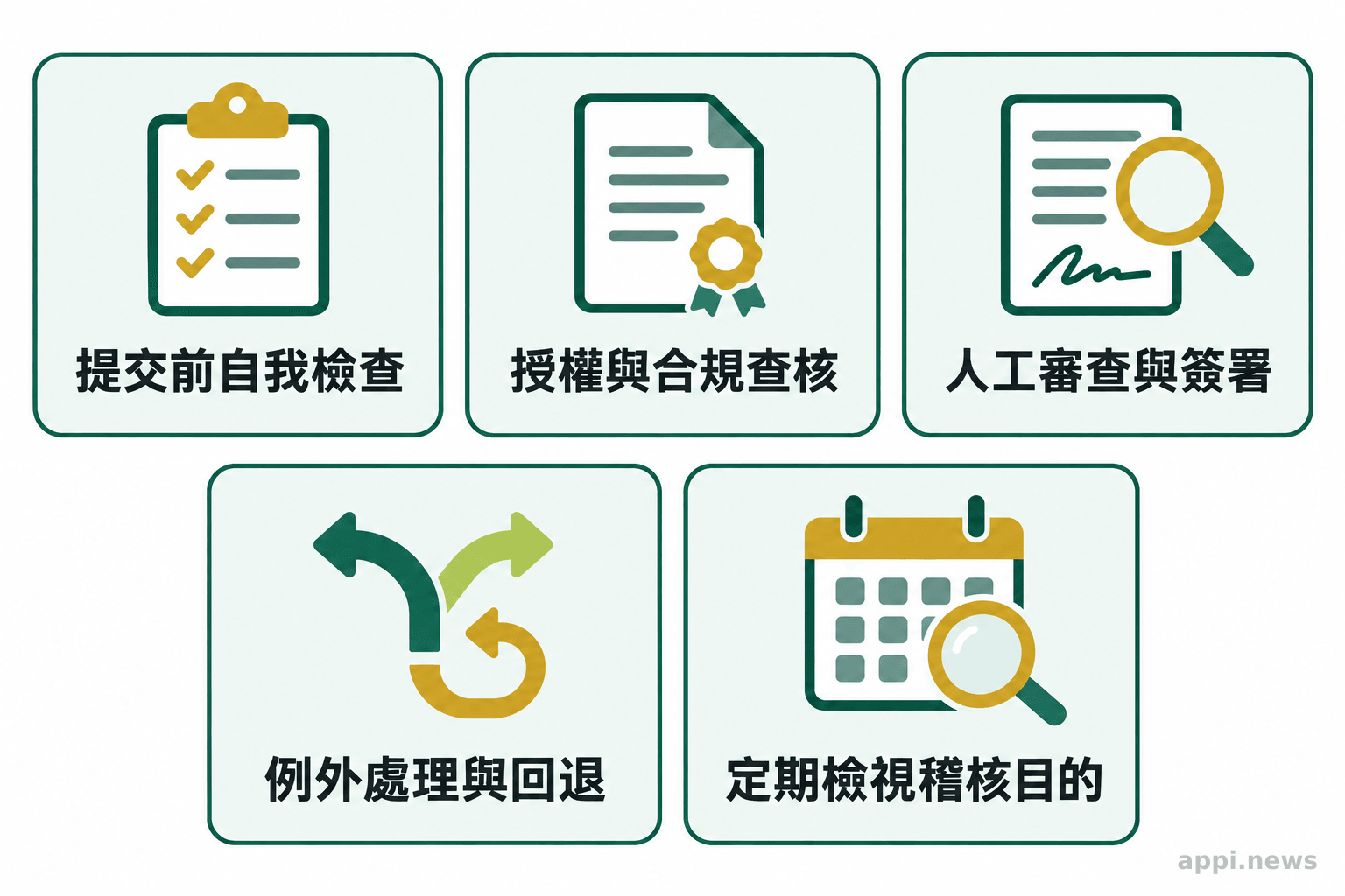 五張並列卡片分別呈現提交前自檢、授權查核、人類審查與簽署、例外回退、定期檢視稽核目的。