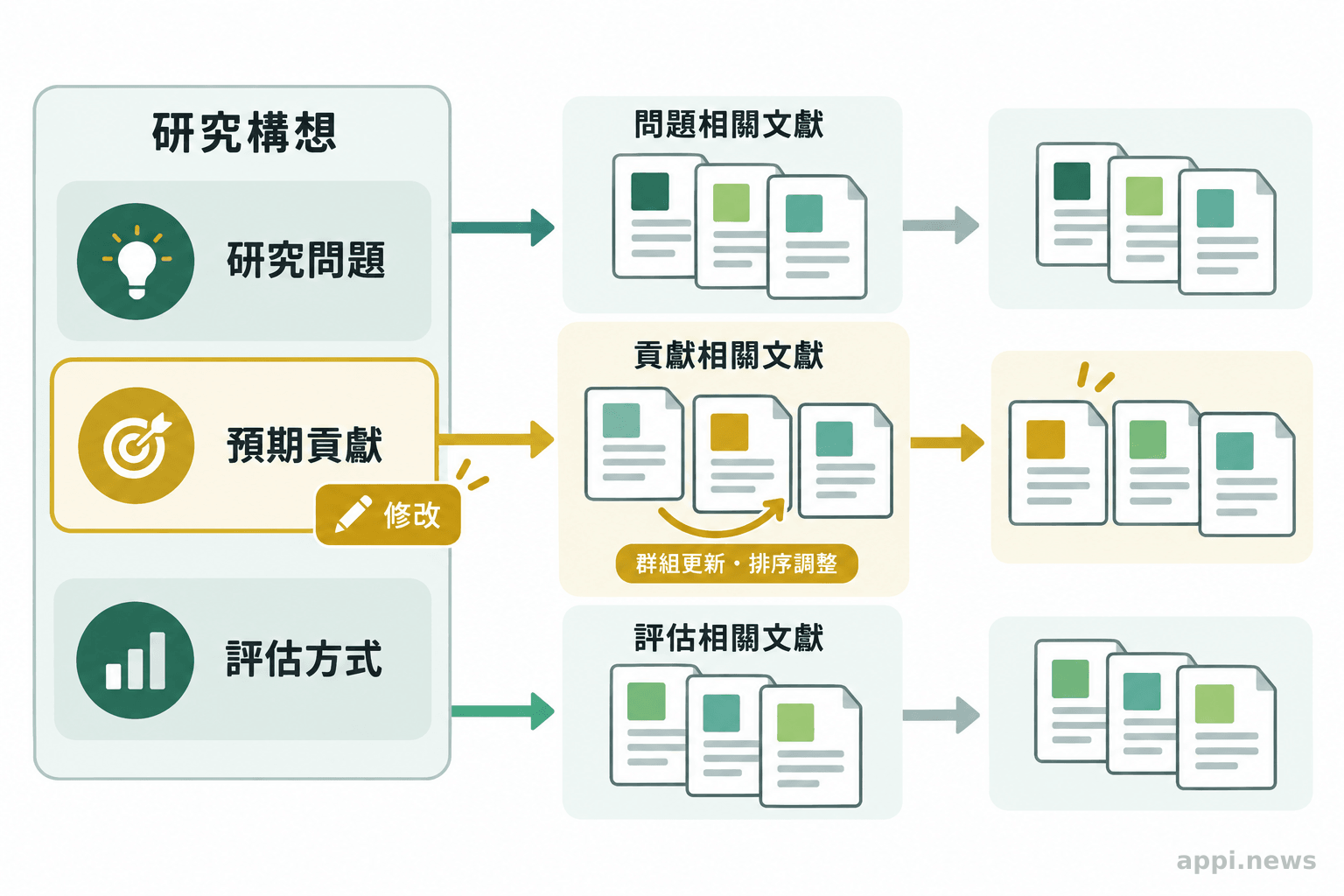 研究問題、預期貢獻與評估各自連到不同論文群組,構想修改後群組也隨之更新。