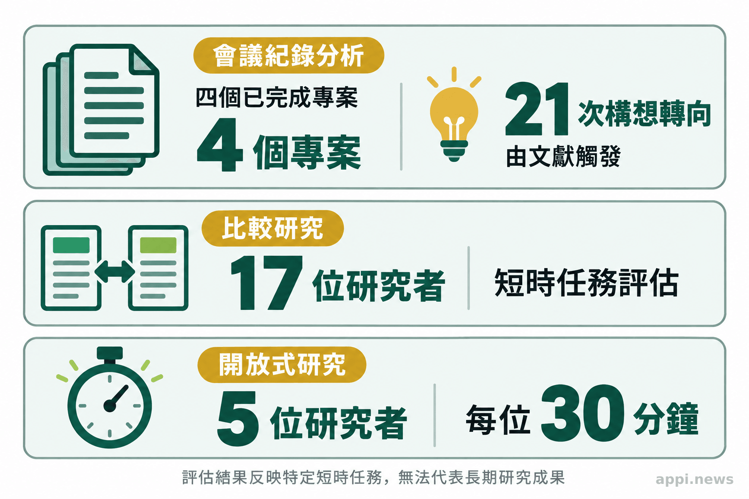 三組研究證據分別呈現四個專案紀錄分析、17 位研究者的比較研究，以及五位研究者各 30 分鐘的開放式研究。