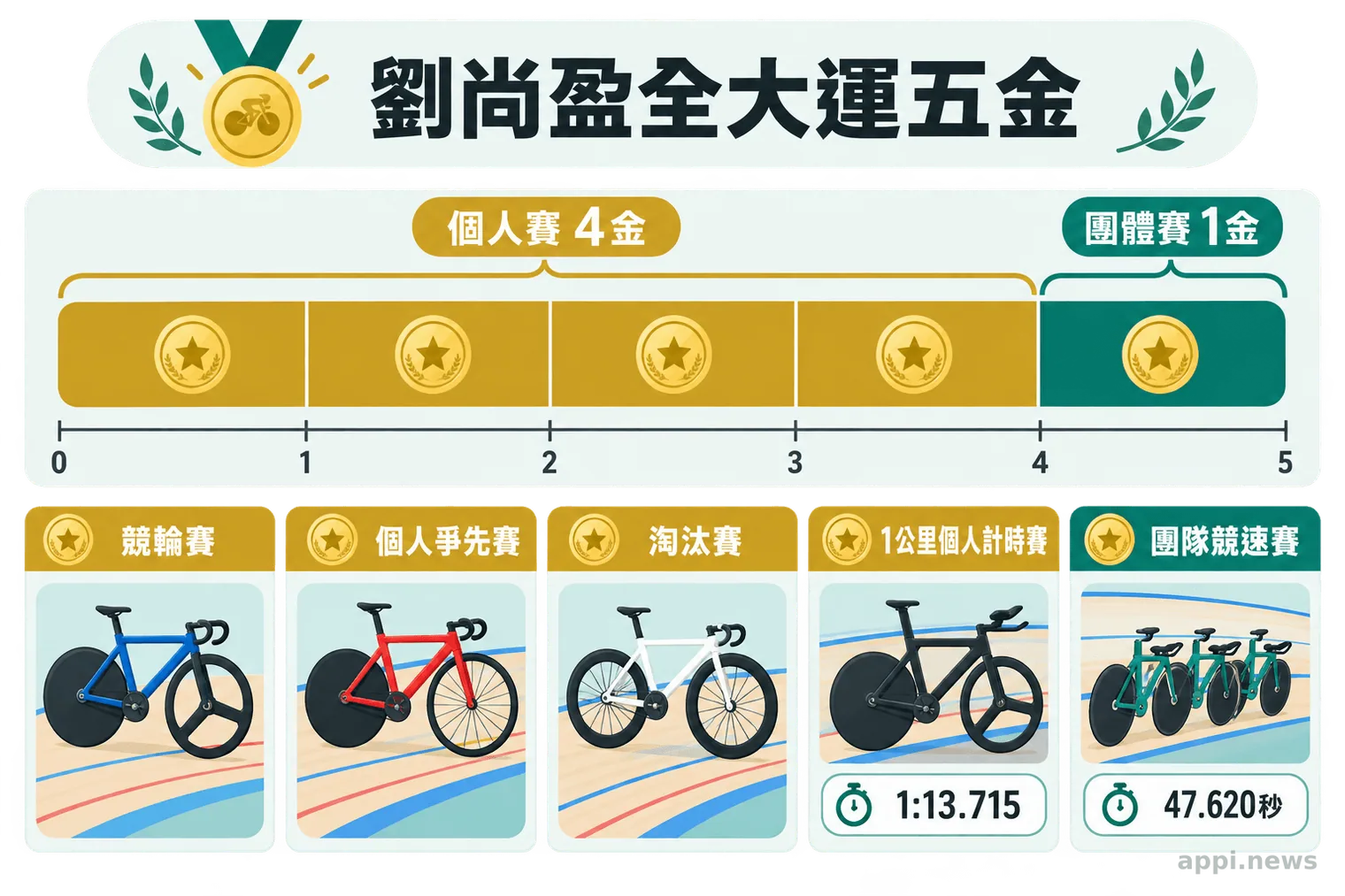 圖表將劉尚盈的五面金牌分為四項個人賽與一項團體賽，並標示兩項官方計時成績。