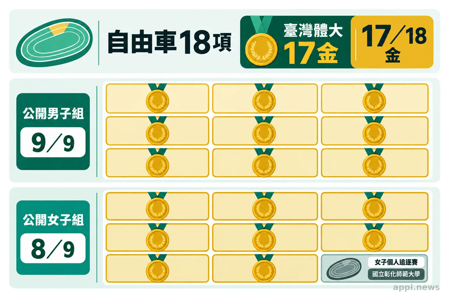 十八格圖表顯示臺灣體大拿下自由車十七項冠軍，其中男子組九項全拿、女子組九項拿八項。