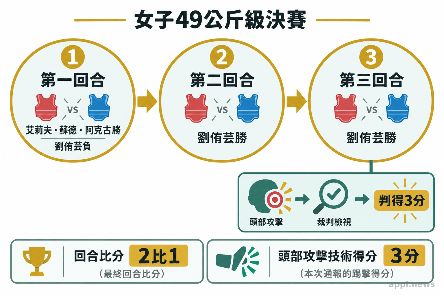 決賽三個回合依序呈現雙方勝負，第三回合另標出經裁判檢視後判得3分的頭部攻擊
