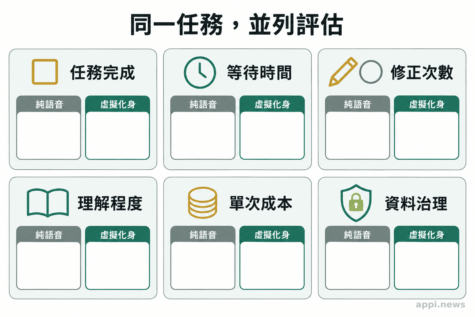 六個並列的評估項目包括任務完成、等待時間、修正次數、理解度、單次成本與資料治理。