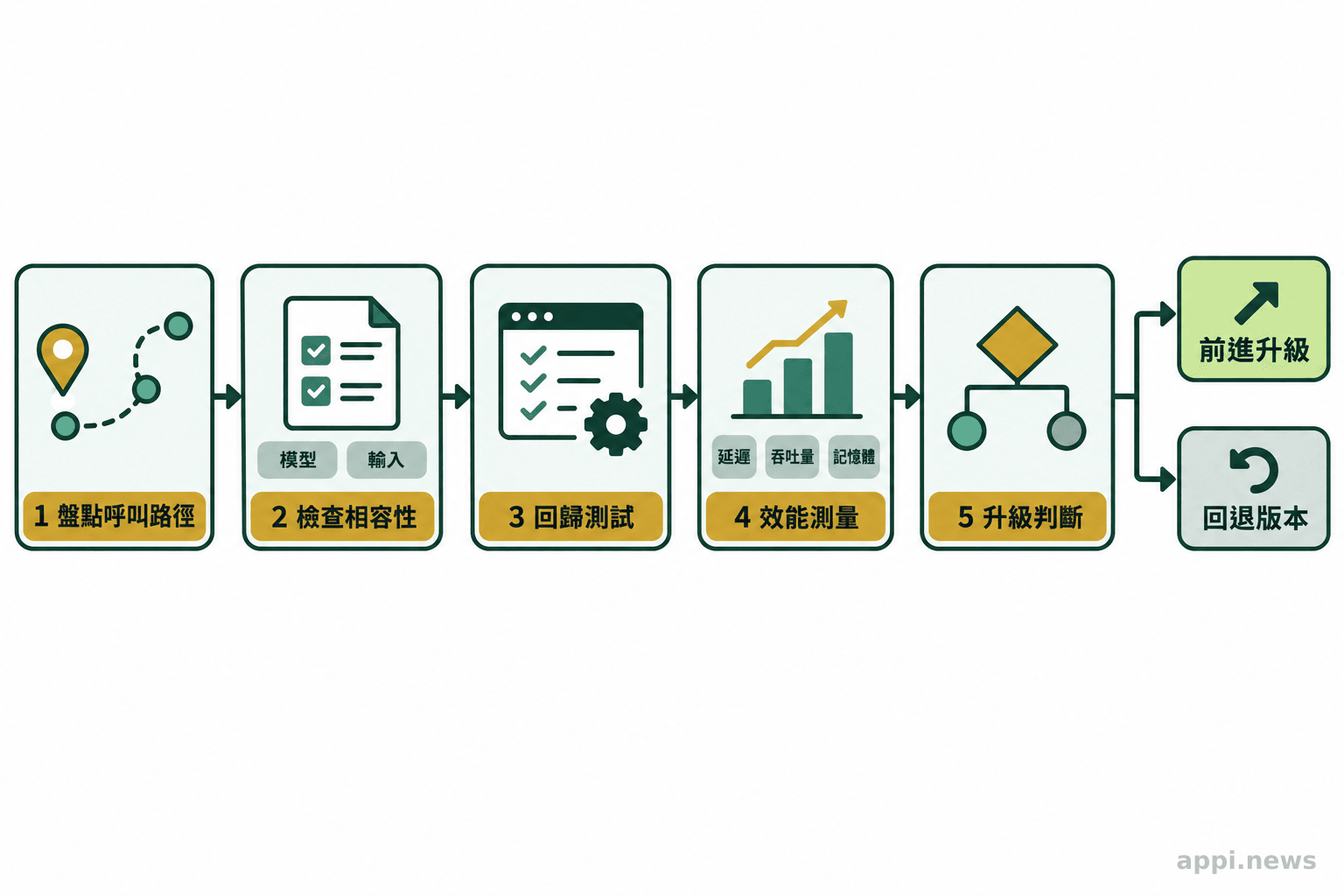 流程圖依序呈現盤點 API 呼叫路徑、檢查模型與輸入相容性、回歸測試、效能測量及前進或回退判斷。