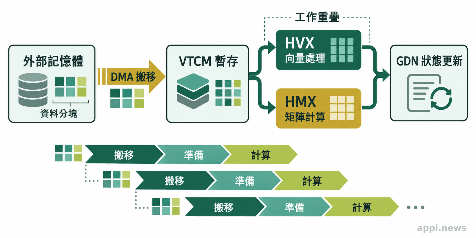 Hexagon 推論流程中，外部記憶體透過 DMA 將資料送入 VTCM，HVX 與 HMX 分別進行向量和矩陣處理。