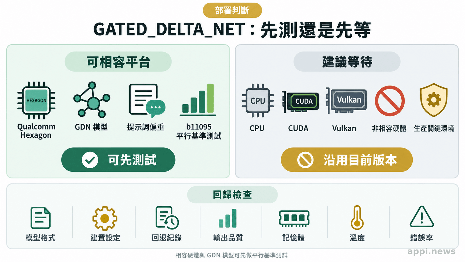 兩欄部署判斷圖比較相容 Qualcomm 裝置的測試條件與非相容平台的等待條件,底部列出回歸檢查項目。