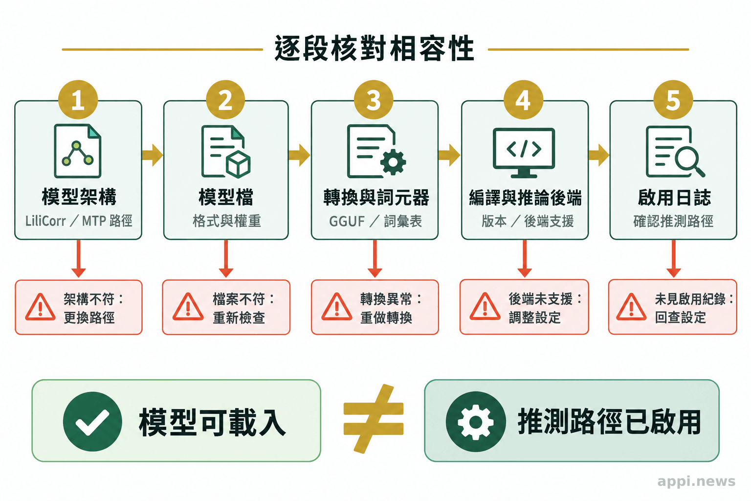 從模型架構與推測路徑，依序檢查模型檔、轉換與 tokenizer，再確認編譯版本、推論後端及啟用日誌的流程圖。