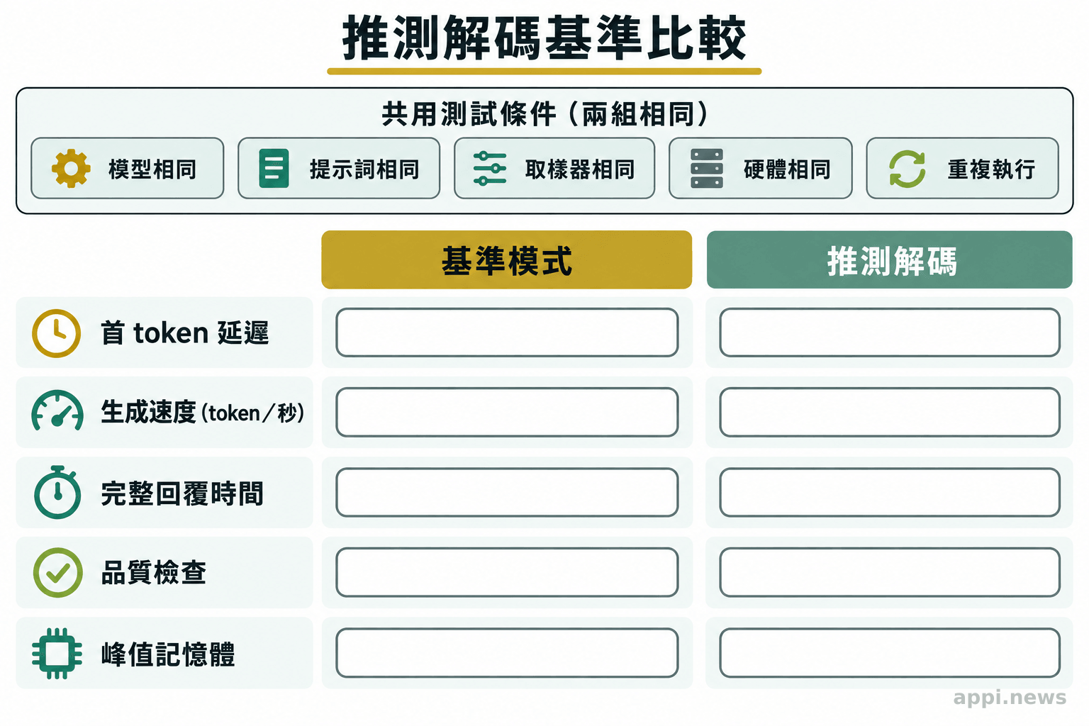 基準模式與推測解碼的並列測試面板，列出首 token 延遲、生成速度、完整回覆時間、品質檢查與峰值記憶體，並標示共用測試條件。