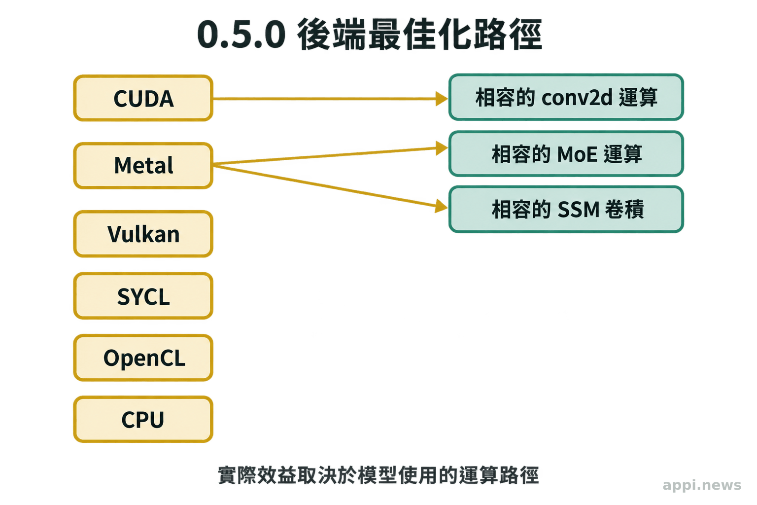 CUDA 對應 conv2d 運算，Metal 對應 MoE 與 SSM 卷積路徑，Vulkan、SYCL、OpenCL 和 CPU 各列一條後端路徑。